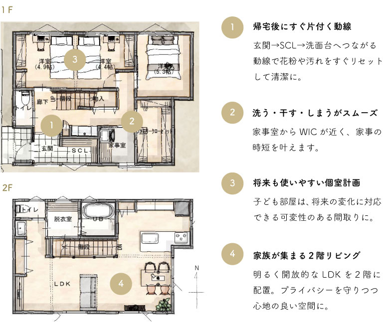１帰宅後にすぐ片付く動線　２洗う・干す・しまうがスムーズ　３将来も使いやすい個室計画　４家族が集まる２階リビング