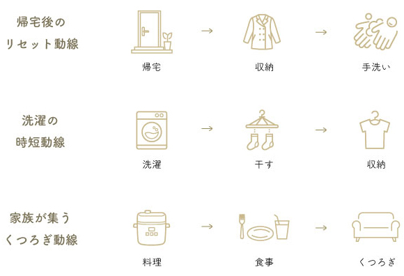 帰宅後のリセット動線　選択の時短動線　家族が集うくつろぎ動線