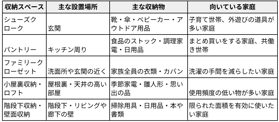 人気の収納スペースの特徴を一覧